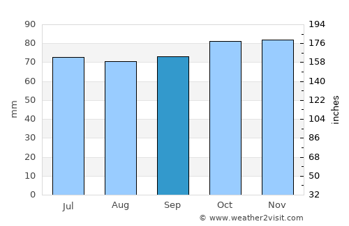 's-Gravenland average rain in September
