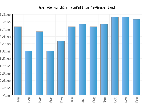 's-Gravenland monthly rainfall chart (inches)