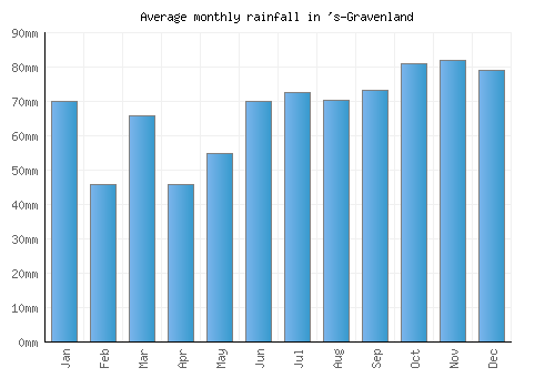 's-Gravenland monthly rainfall chart (mm)