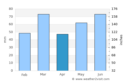 's Gravenmoer average rain in April