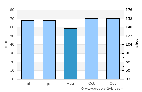 's Gravenmoer average rain in August