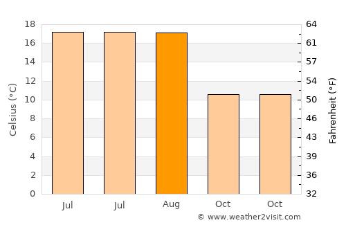 's Gravenmoer average temperature in August