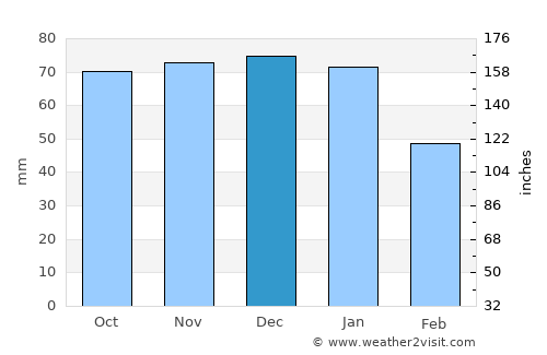 's Gravenmoer average rain in December