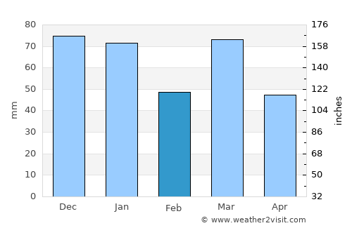 's Gravenmoer average rain in February