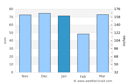 's Gravenmoer average rain in January