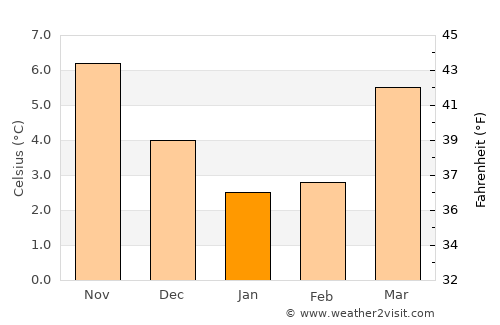 's Gravenmoer average temperature in January