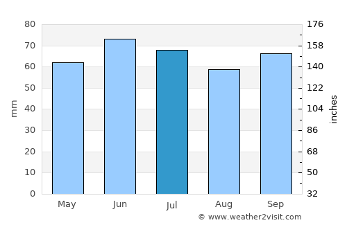 's Gravenmoer average rain in July