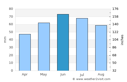 's Gravenmoer average rain in June