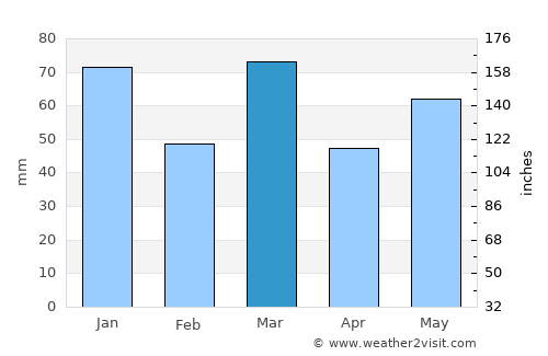 's Gravenmoer average rain in March
