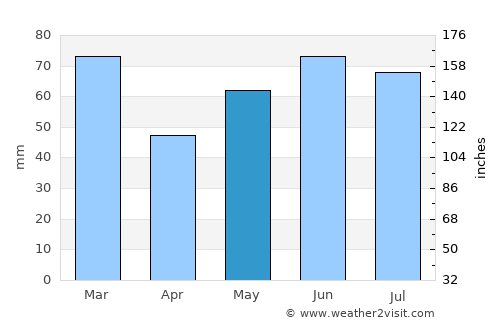 's Gravenmoer average rain in May