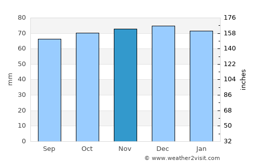 's Gravenmoer average rain in November