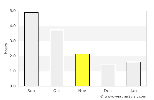 's Gravenmoer average rain in November