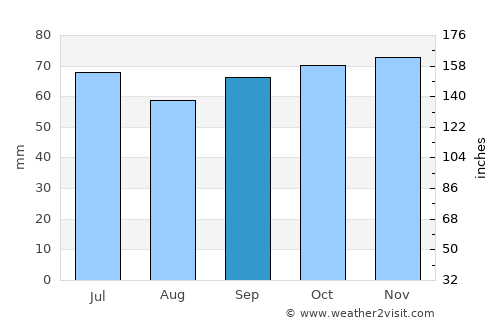 's Gravenmoer average rain in September