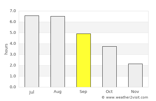 's Gravenmoer average rain in September