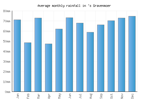 's Gravenmoer monthly rainfall chart (mm)