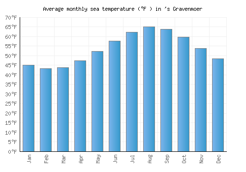 's Gravenmoer average sea temperature chart (Fahrenheit)