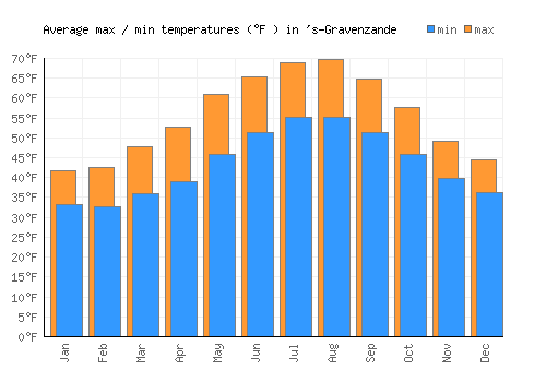 's-Gravenzande average minimum / maximum temperatures (Fahrenheit)