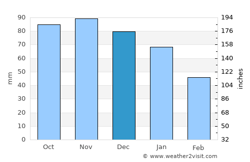 's-Gravenzande average rain in December
