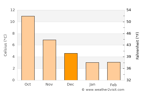 's-Gravenzande average temperature in December