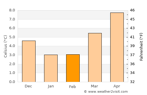 's-Gravenzande average temperature in February