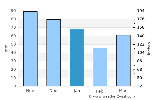 's-Gravenzande average rain in January