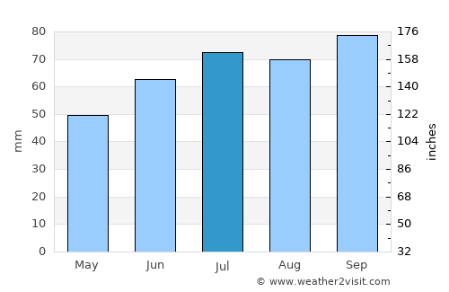 's-Gravenzande average rain in July