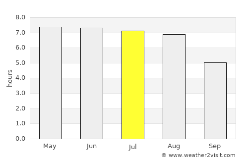 's-Gravenzande average rain in July