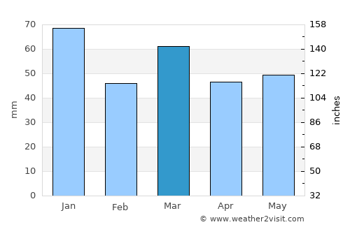 's-Gravenzande average rain in March