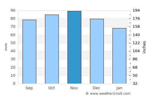 's-Gravenzande average rain in November