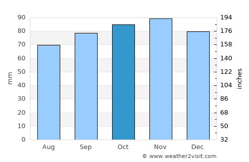 's-Gravenzande average rain in October