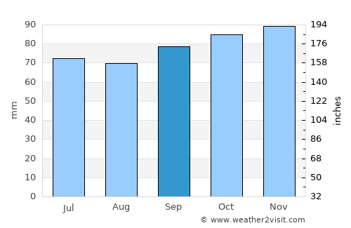's-Gravenzande average rain in September