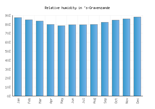 's-Gravenzande relative humidity averages