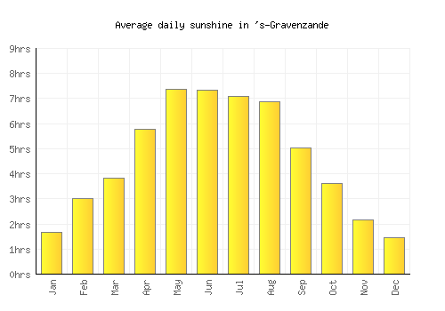 's-Gravenzande average daily sunshine chart