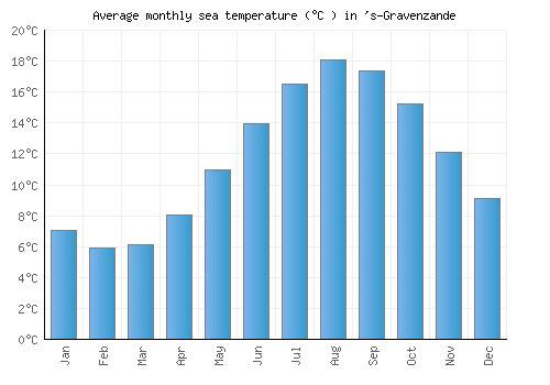 's-Gravenzande average sea temperature chart (Celsius)