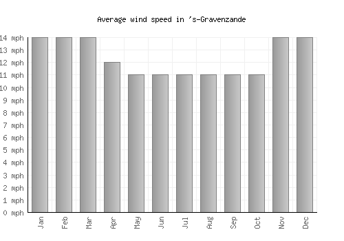 's-Gravenzande average winspeed by month (mph)