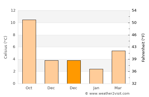 's-Hertogenbosch average temperature in December