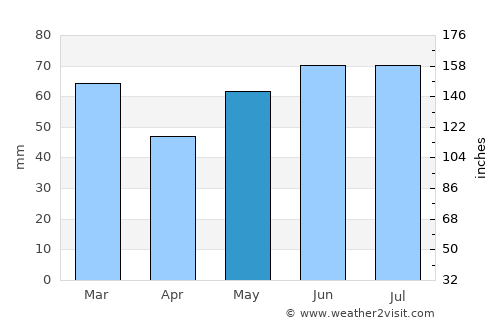 's-Hertogenbosch average rain in May