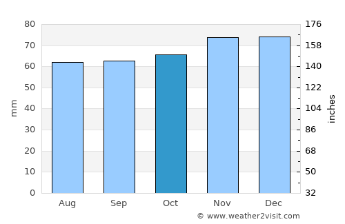's-Hertogenbosch average rain in October