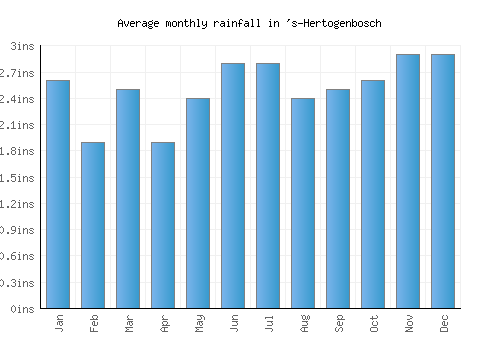 's-Hertogenbosch monthly rainfall chart (inches)