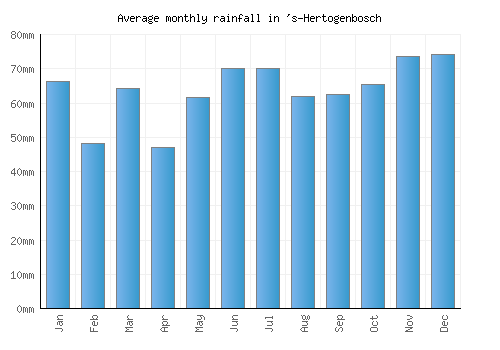 's-Hertogenbosch monthly rainfall chart (mm)