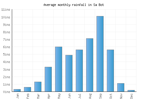 Sa Bot monthly rainfall chart (inches)