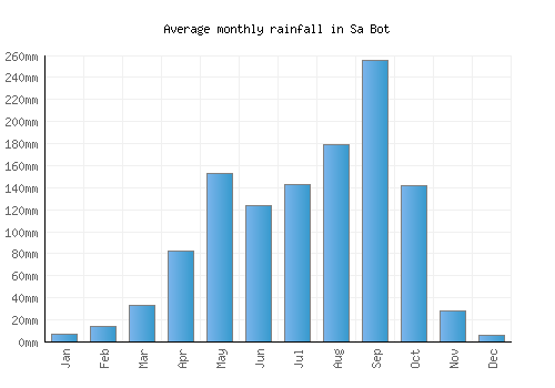 Sa Bot monthly rainfall chart (mm)