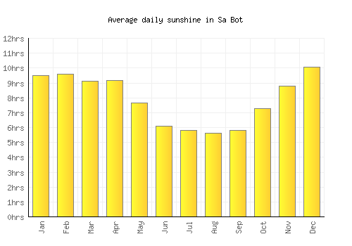 Sa Bot average daily sunshine chart