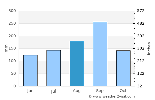 Sa Bot average rain in August