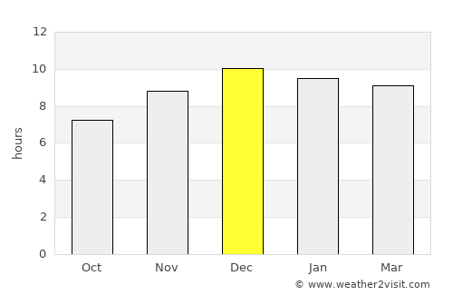 Sa Bot average rain in December