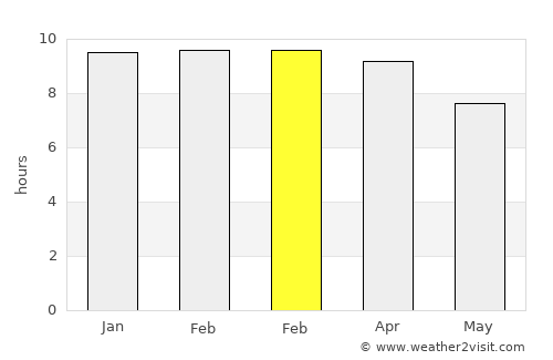 Sa Bot average rain in February