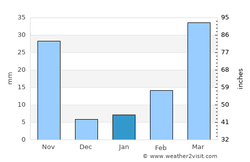 Sa Bot average rain in January