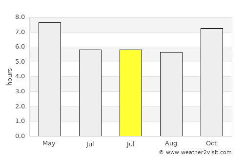 Sa Bot average rain in July