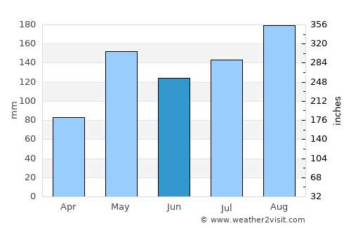 Sa Bot average rain in June
