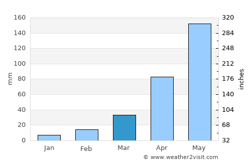 Sa Bot average rain in March
